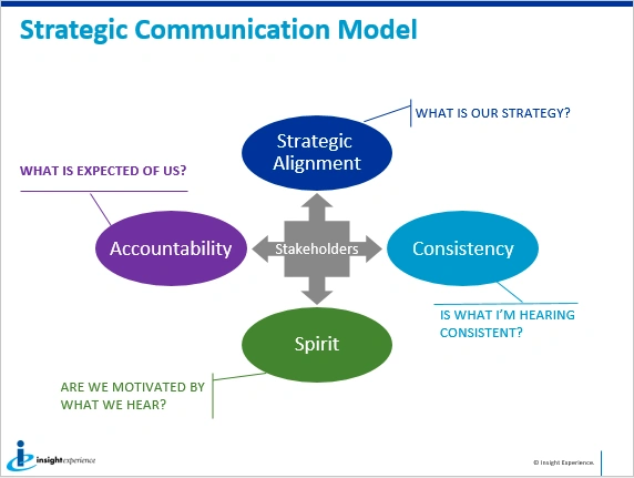 Strategic Communication Checklist | Insight Experience